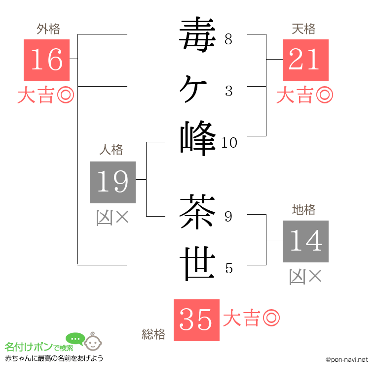 毒ヶ峰 茶世さんの姓名判断結果