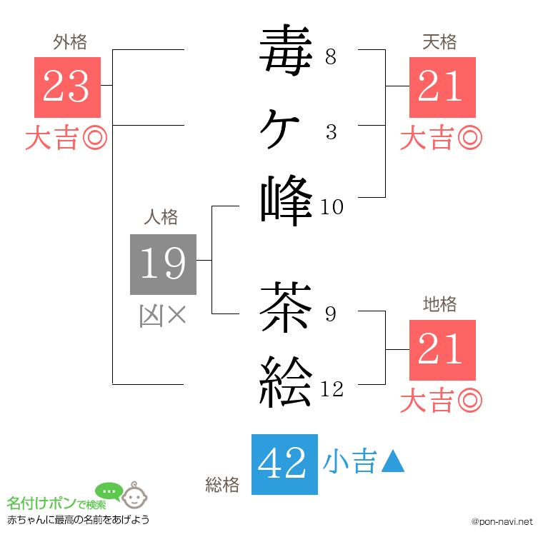 毒ヶ峰 茶絵さんの姓名判断結果