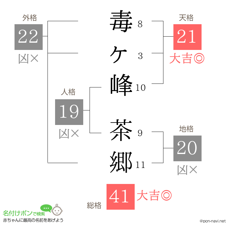 毒ヶ峰 茶郷さんの姓名判断結果