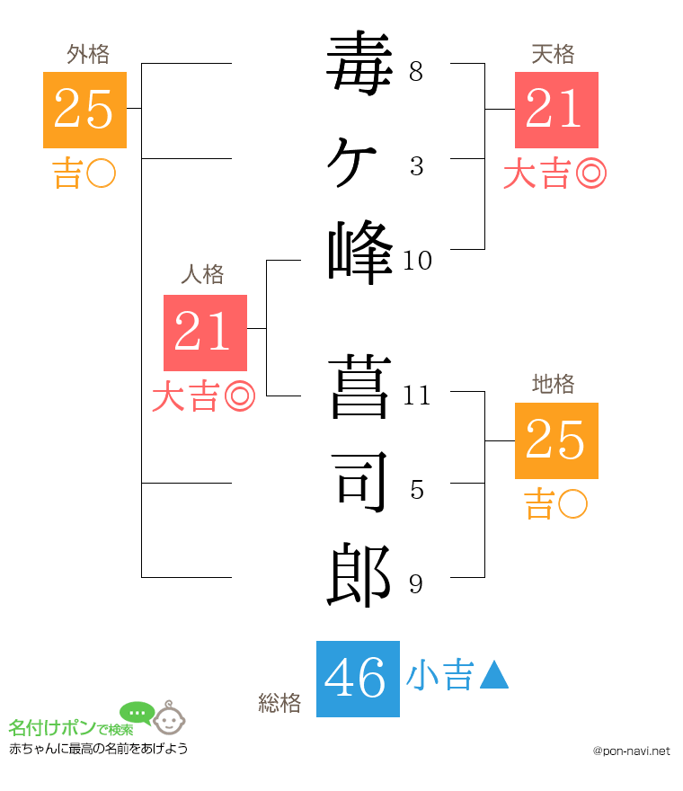 毒ヶ峰 菖司郎さんの姓名判断結果