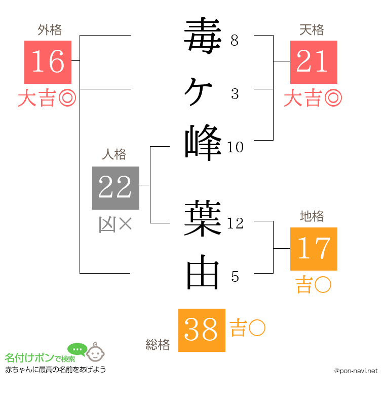 毒ヶ峰 葉由さんの姓名判断結果