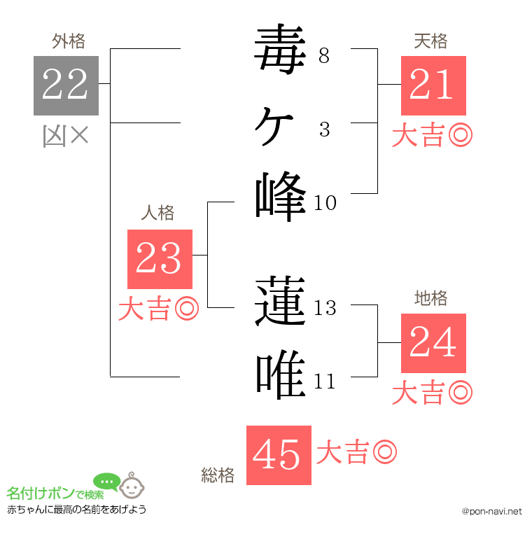 毒ヶ峰 蓮唯さんの姓名判断結果