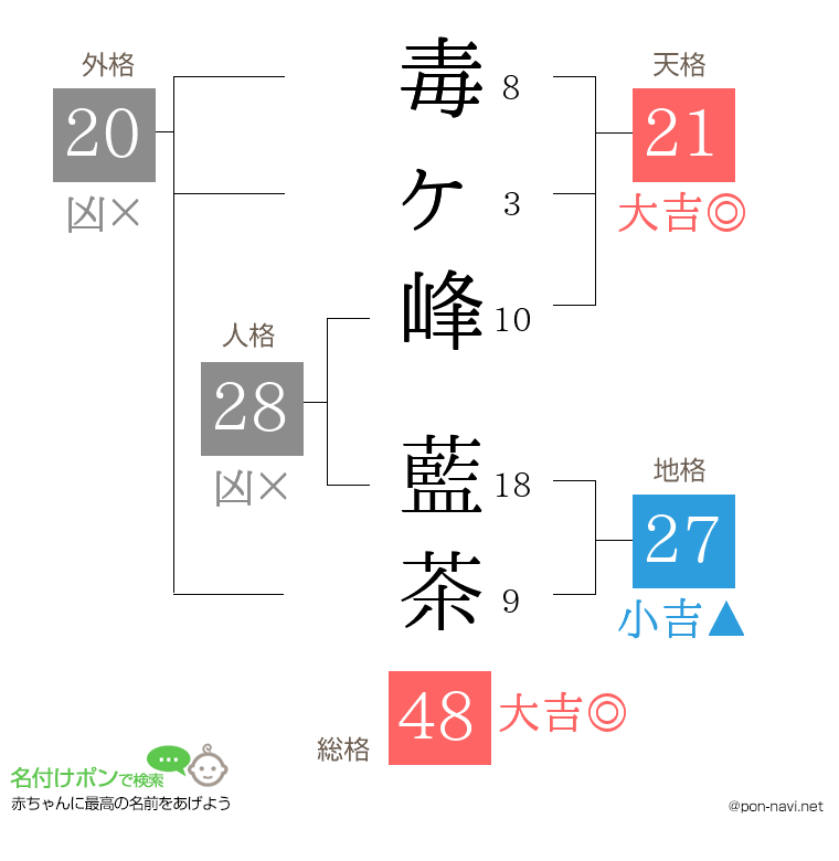 毒ヶ峰 藍茶さんの姓名判断結果
