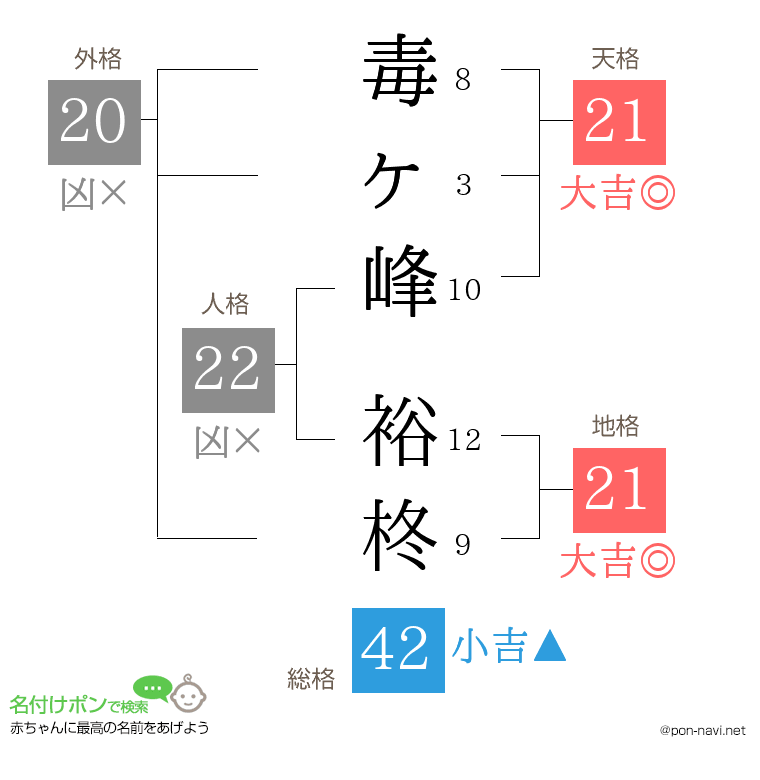 毒ヶ峰 裕柊さんの姓名判断結果