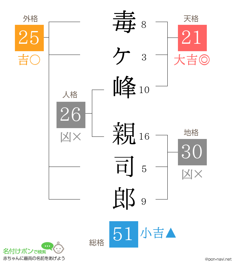 毒ヶ峰 親司郎さんの姓名判断結果