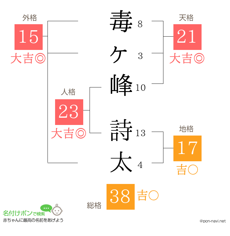 毒ヶ峰 詩太さんの姓名判断結果