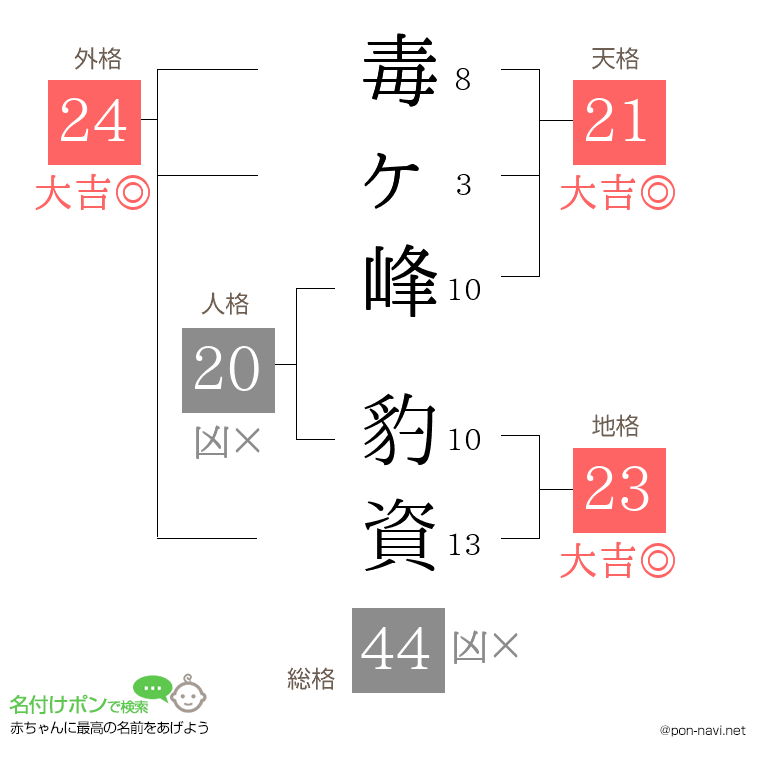 毒ヶ峰 豹資さんの姓名判断結果