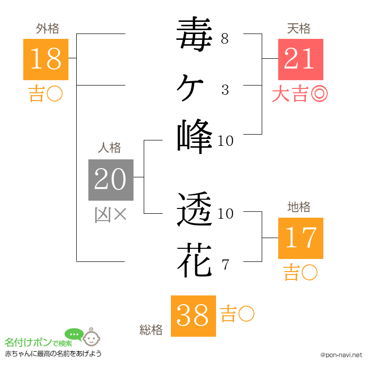 毒ヶ峰 透花さんの姓名判断結果