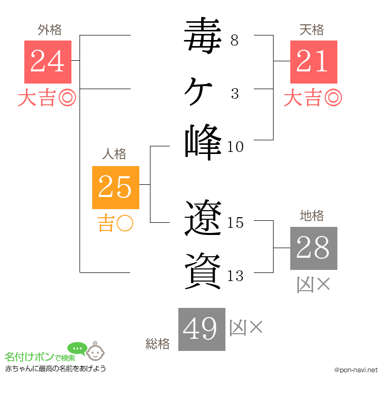 毒ヶ峰 遼資さんの姓名判断結果