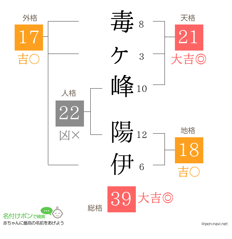毒ヶ峰 陽伊さんの姓名判断結果