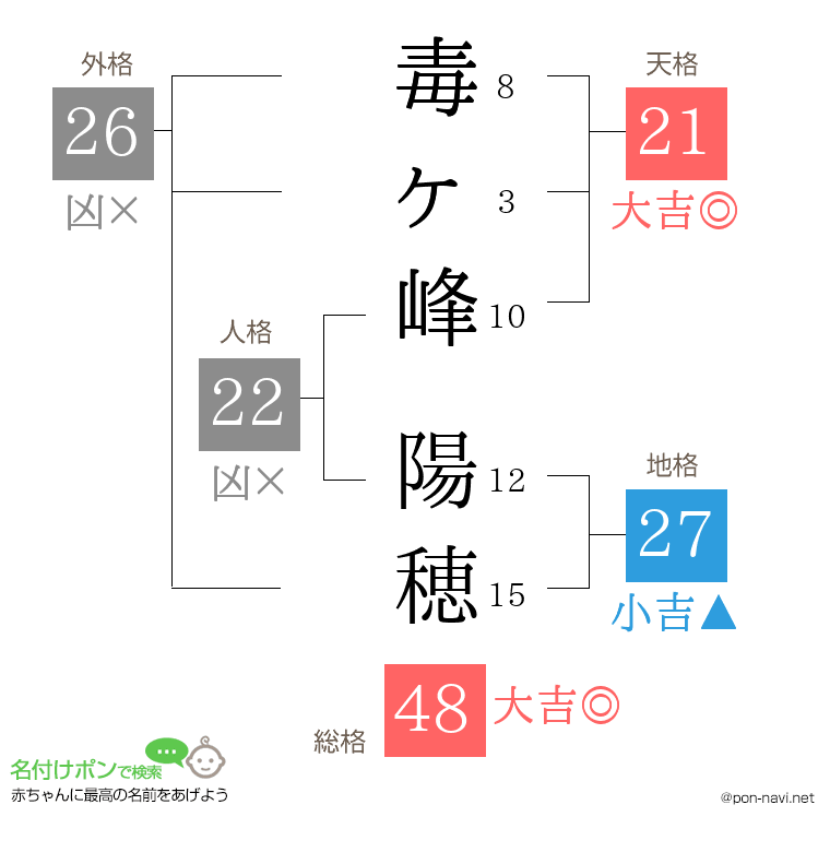 毒ヶ峰 陽穂さんの姓名判断結果