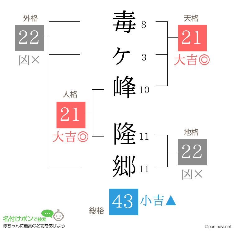 毒ヶ峰 隆郷さんの姓名判断結果