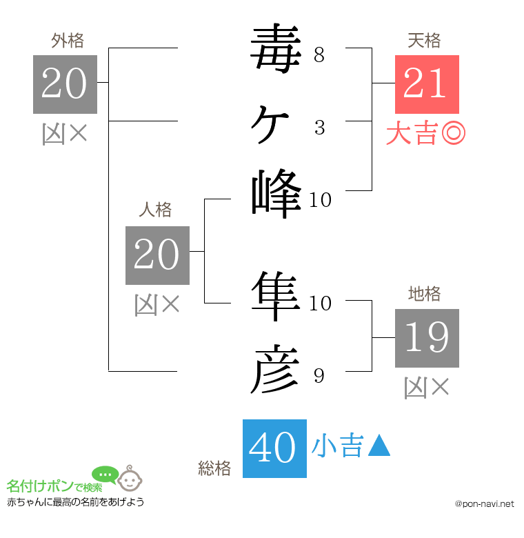 毒ヶ峰 隼彦さんの姓名判断結果