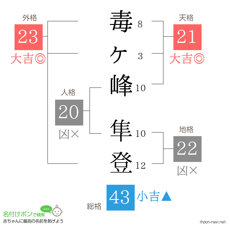 毒ヶ峰 隼登さんの姓名判断結果