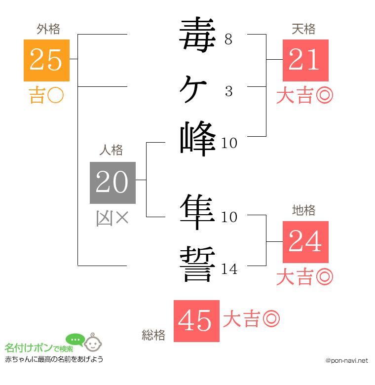 毒ヶ峰 隼誓さんの姓名判断結果