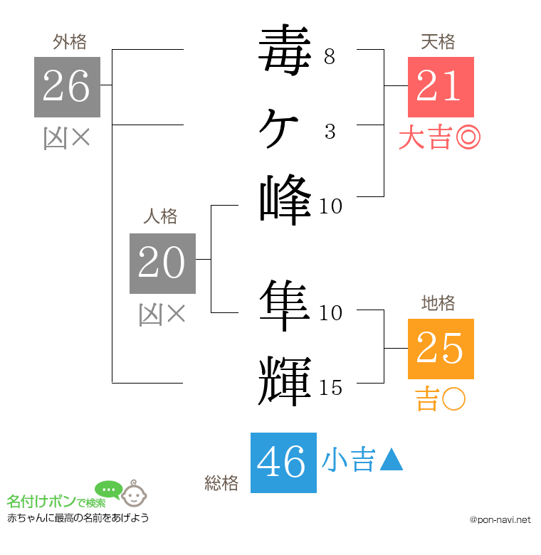 毒ヶ峰 隼輝さんの姓名判断結果