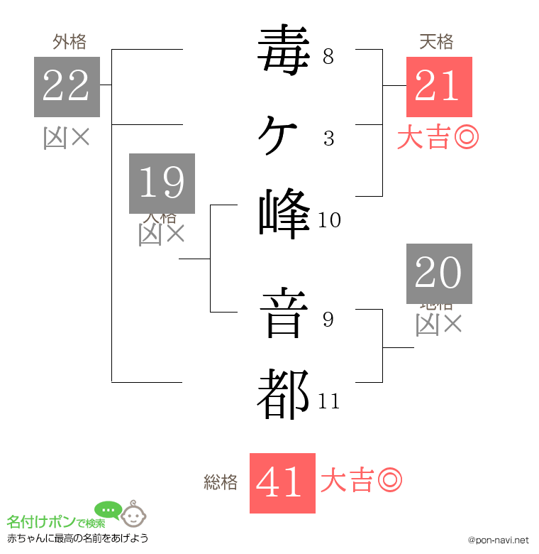 毒ヶ峰 音都さんの姓名判断結果