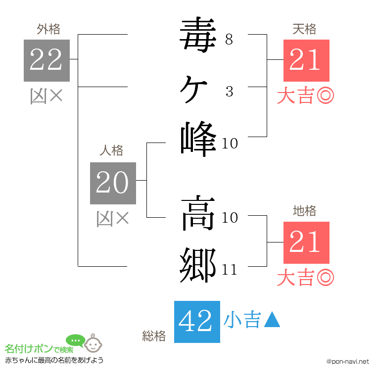 毒ヶ峰 高郷さんの姓名判断結果