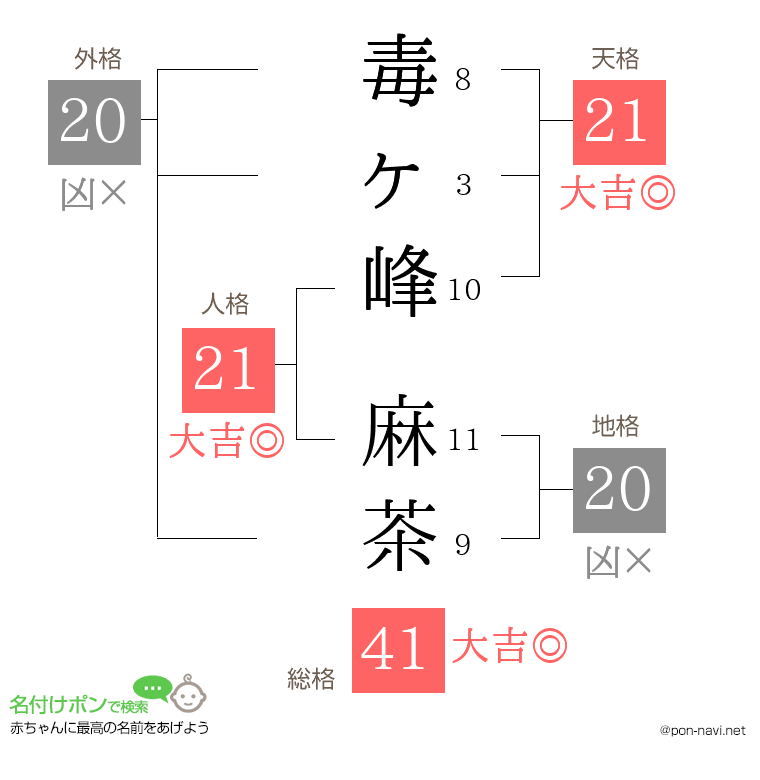 毒ヶ峰 麻茶さんの姓名判断結果