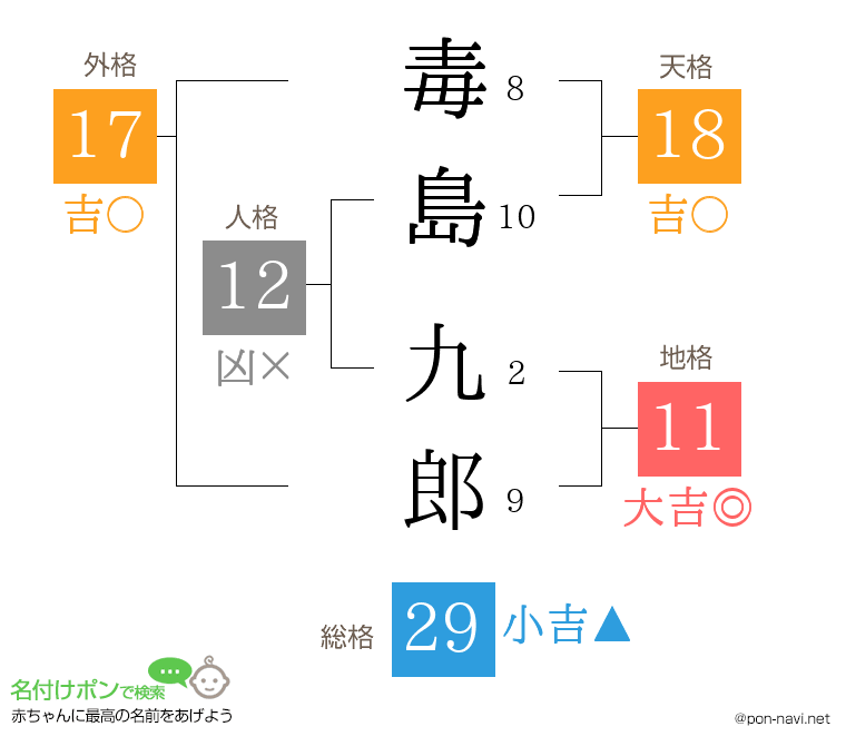 毒島 九郎さんの姓名判断結果