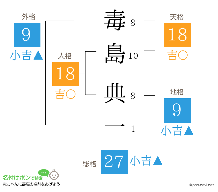 毒島 典一さんの姓名判断結果