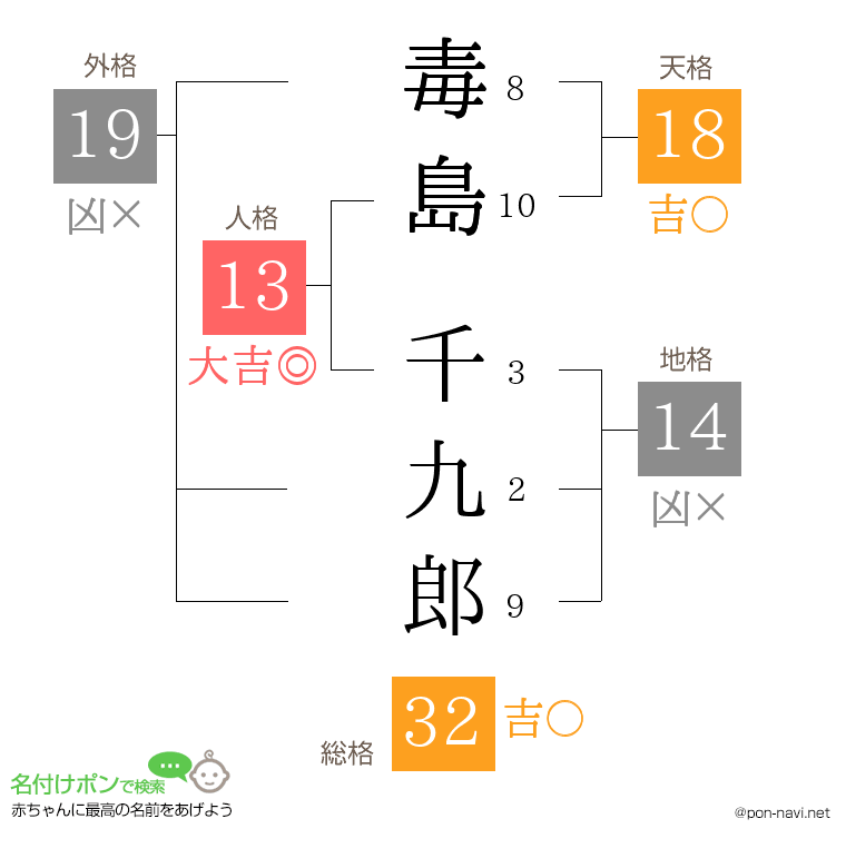 毒島 千九郎さんの姓名判断結果