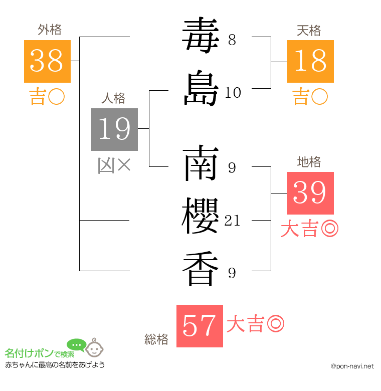 毒島 南櫻香さんの姓名判断結果