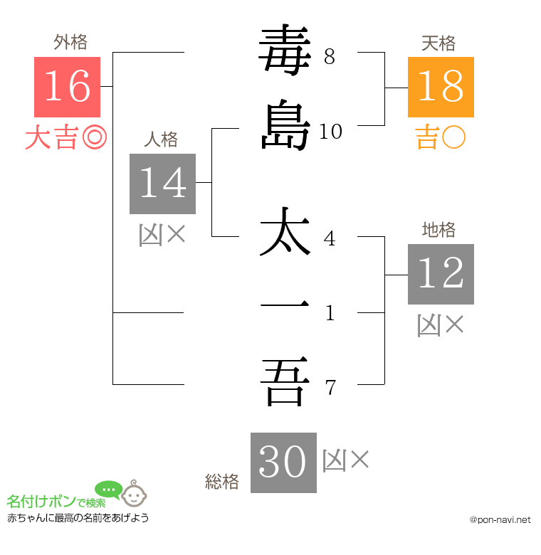 毒島 太一吾さんの姓名判断結果
