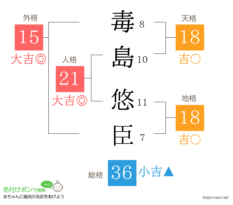 毒島 悠臣さんの姓名判断結果