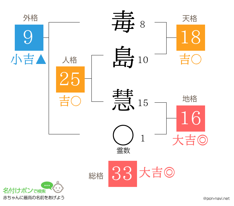 毒島 慧さんの姓名判断結果