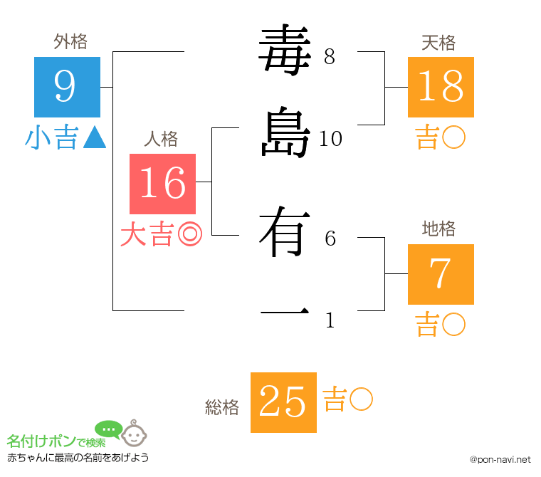 毒島 有一さんの姓名判断結果