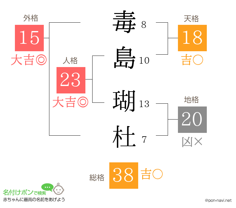 毒島 瑚杜さんの姓名判断結果