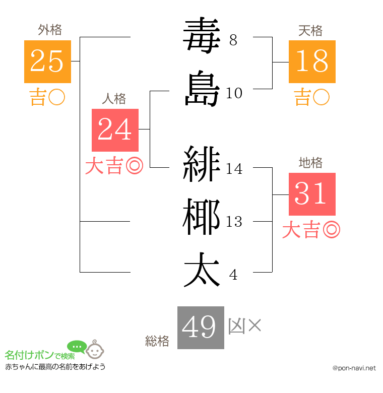 毒島 緋椰太さんの姓名判断結果