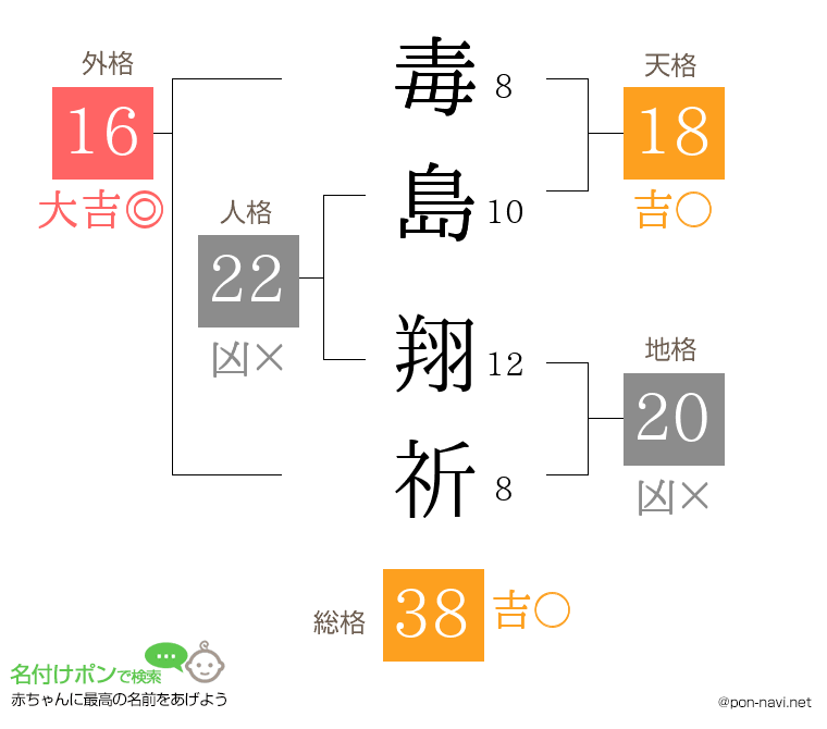 毒島 翔祈さんの姓名判断結果