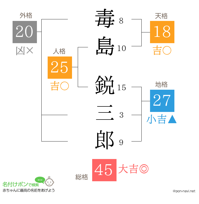 毒島 鋭三郎さんの姓名判断結果