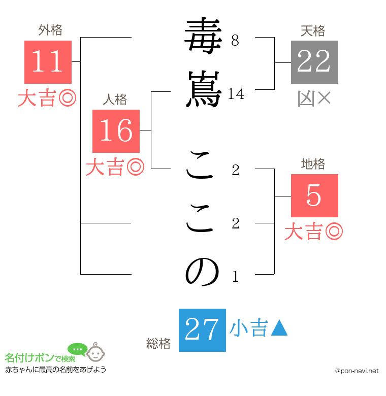 毒嶌 ここのさんの姓名判断結果