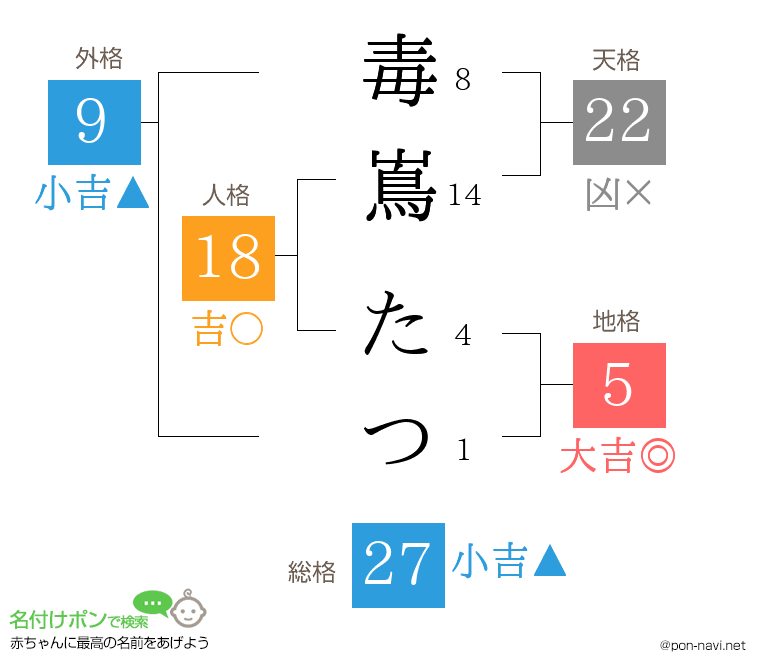 毒嶌 たつさんの姓名判断結果