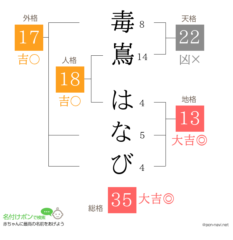 毒嶌 はなびさんの姓名判断結果