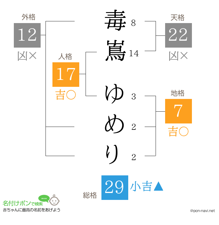 毒嶌 ゆめりさんの姓名判断結果