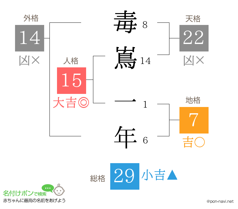毒嶌 一年さんの姓名判断結果