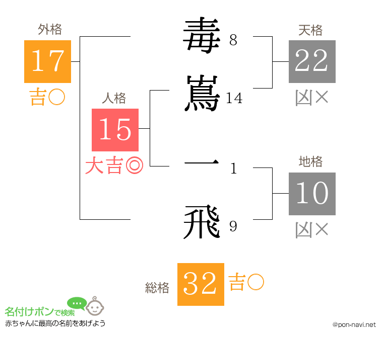 毒嶌 一飛さんの姓名判断結果