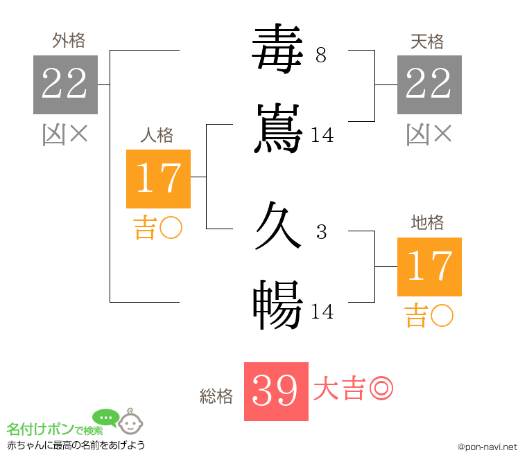 毒嶌 久暢さんの姓名判断結果