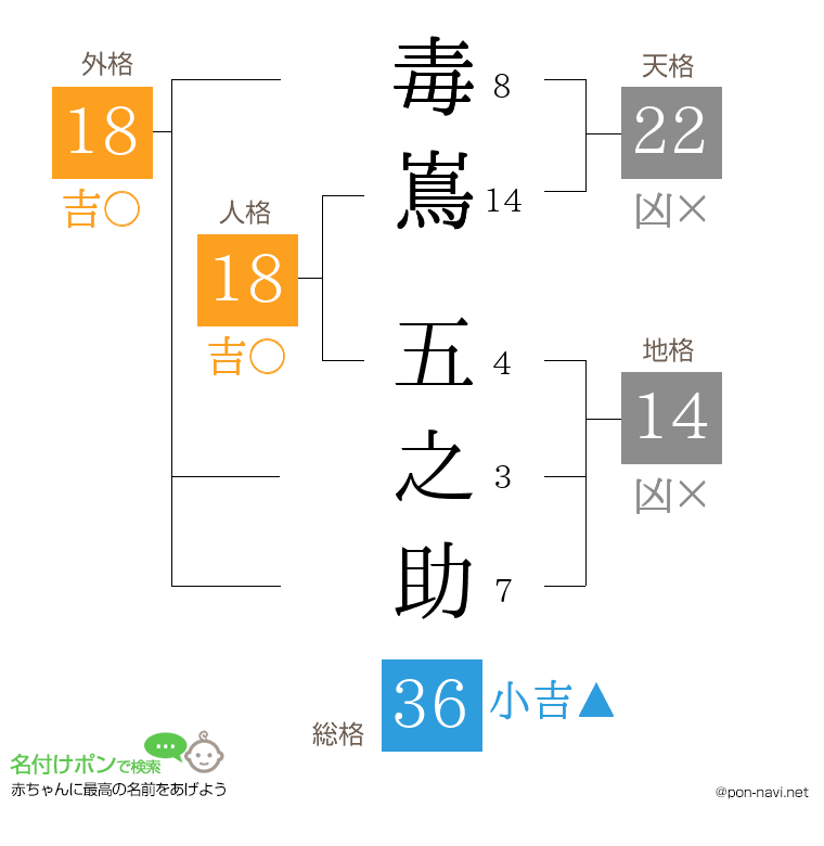 毒嶌 五之助さんの姓名判断結果