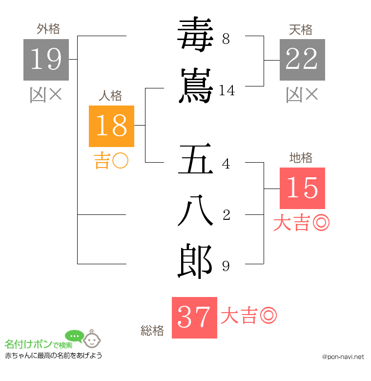 毒嶌 五八郎さんの姓名判断結果