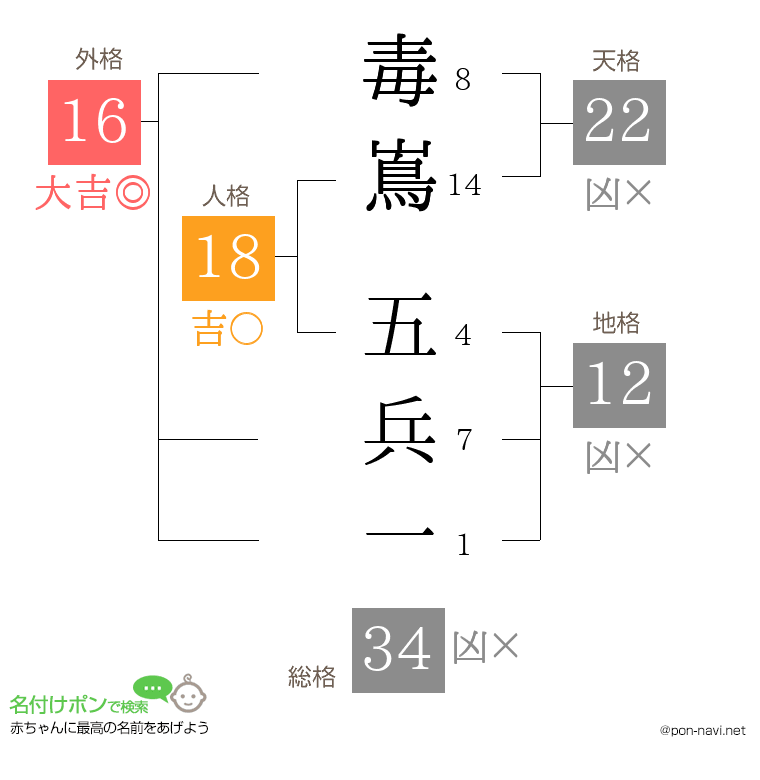 毒嶌 五兵一さんの姓名判断結果