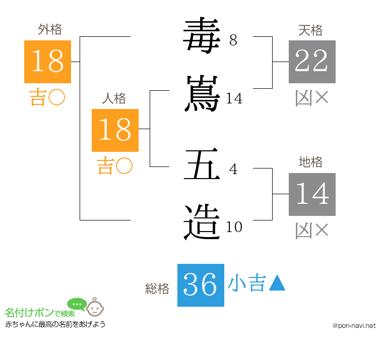 毒嶌 五造さんの姓名判断結果