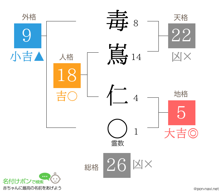 毒嶌 仁さんの姓名判断結果