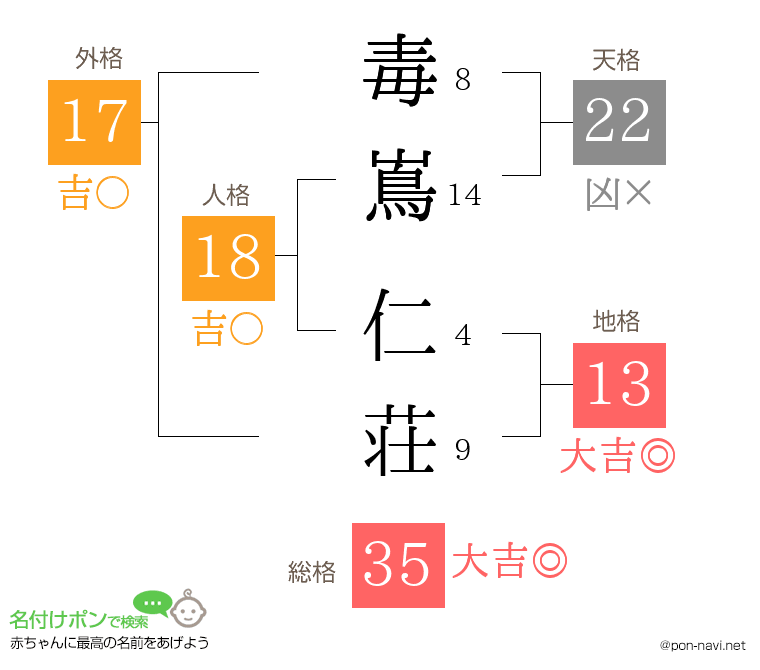 毒嶌 仁荘さんの姓名判断結果