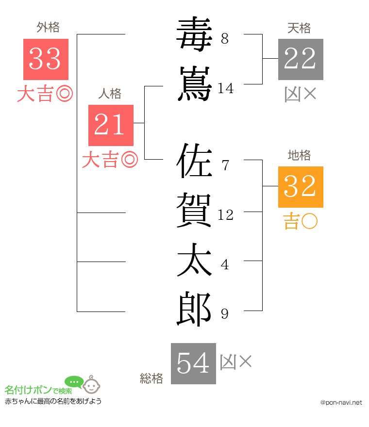 毒嶌 佐賀太郎さんの姓名判断結果