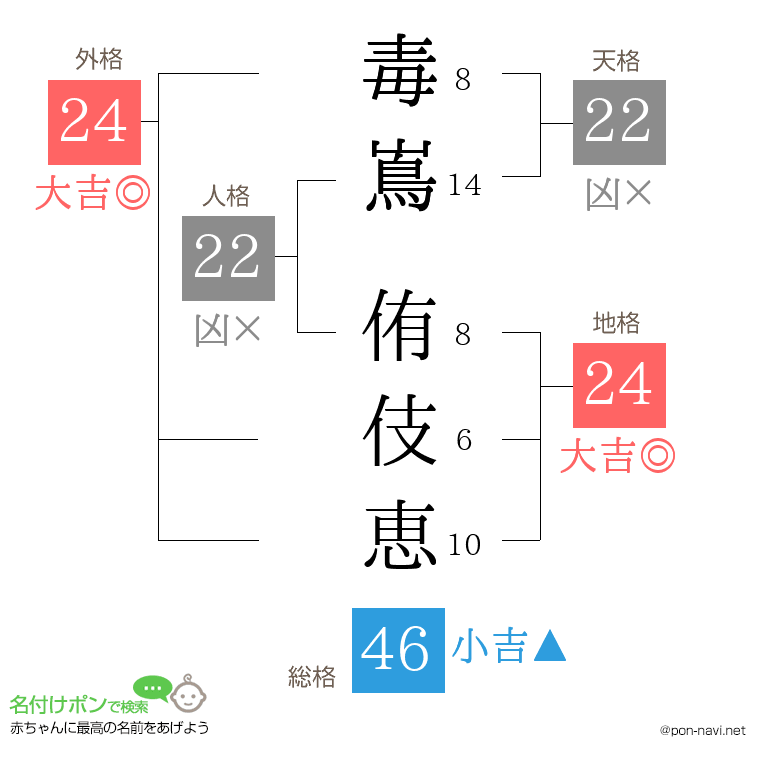 毒嶌 侑伎恵さんの姓名判断結果